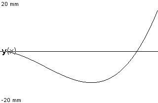 plotcurve